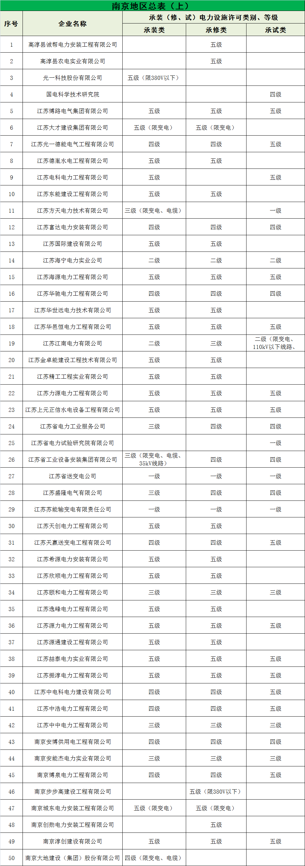 江苏省承装(修、试)电力设施企业名录 聚焦江苏维修企业的服务能力与行业参考